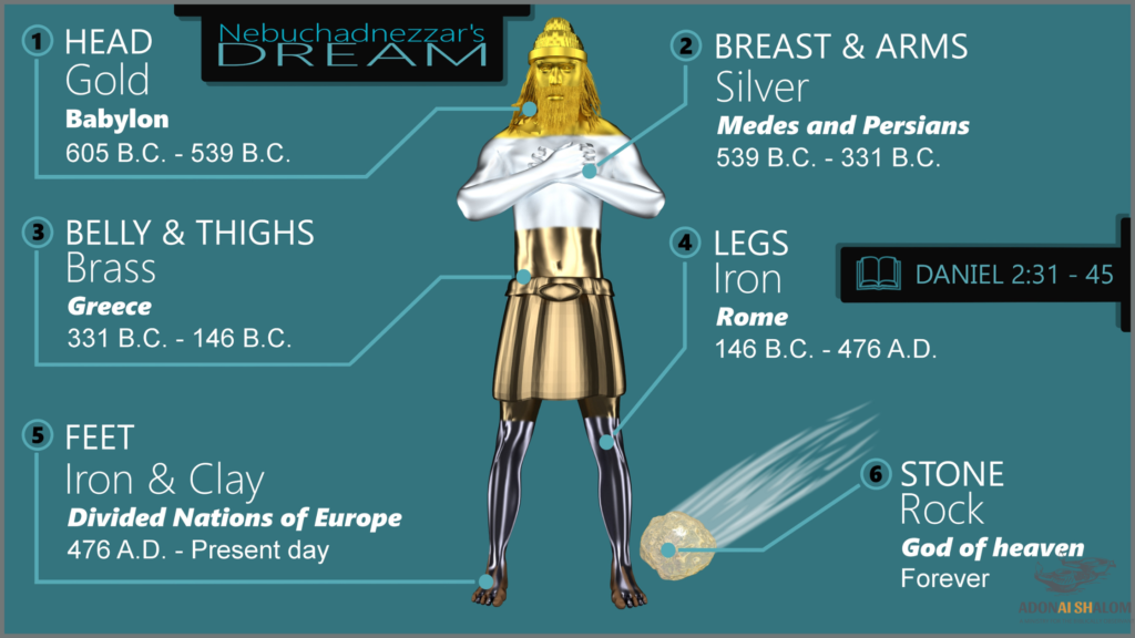 Nebuchadnezzars dream